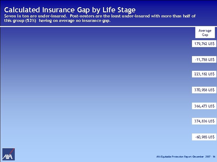 Calculated Insurance Gap by Life Stage Seven in ten are under-insured. Post-nesters are the