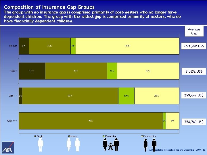 Composition of Insurance Gap Groups The group with no insurance gap is comprised primarily