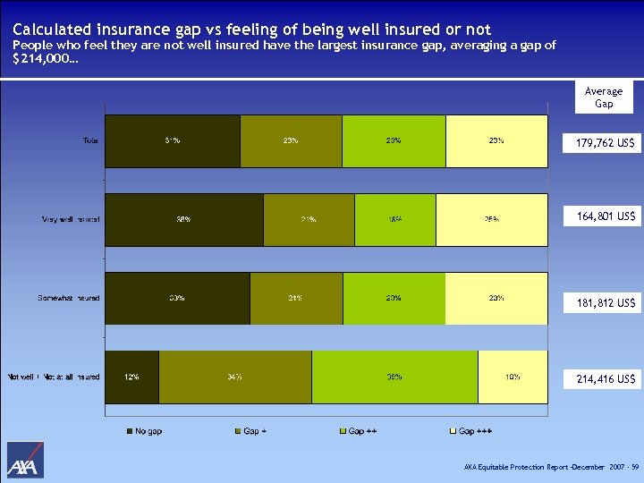 Calculated insurance gap vs feeling of being well insured or not People who feel