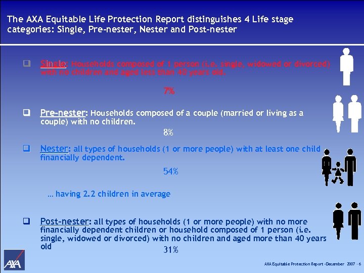 The AXA Equitable Life Protection Report distinguishes 4 Life stage categories: Single, Pre-nester, Nester