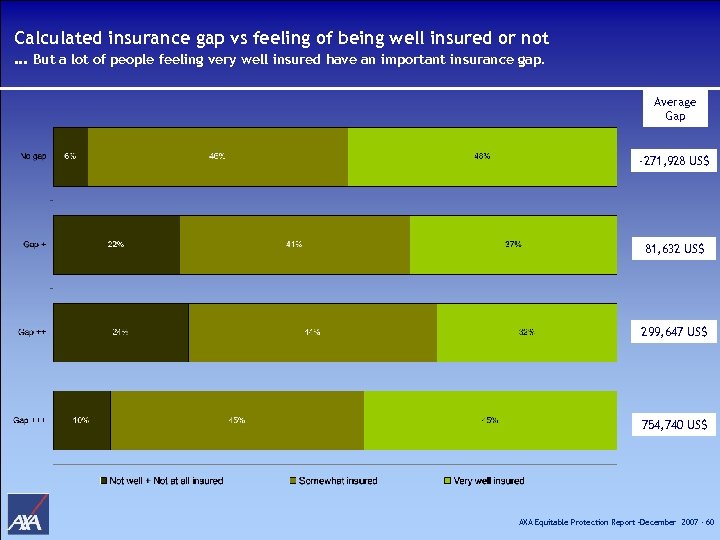Calculated insurance gap vs feeling of being well insured or not … But a