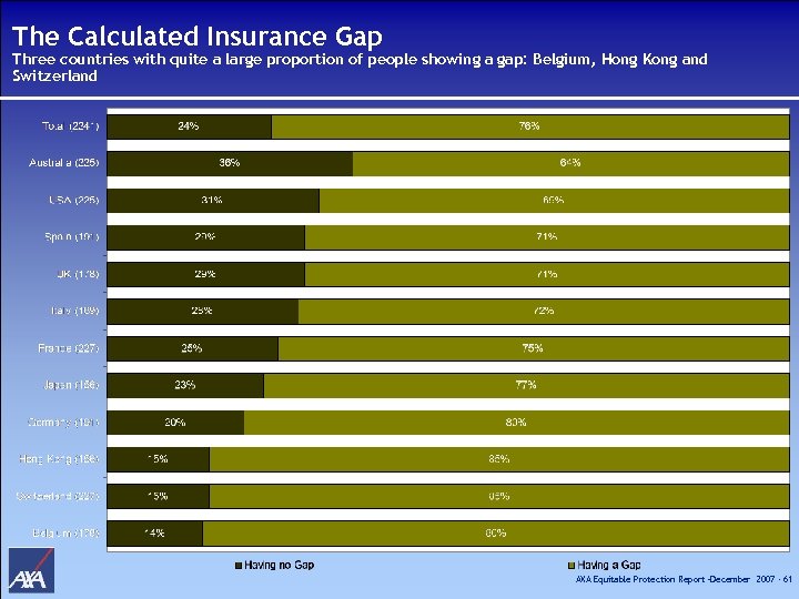 The Calculated Insurance Gap Three countries with quite a large proportion of people showing