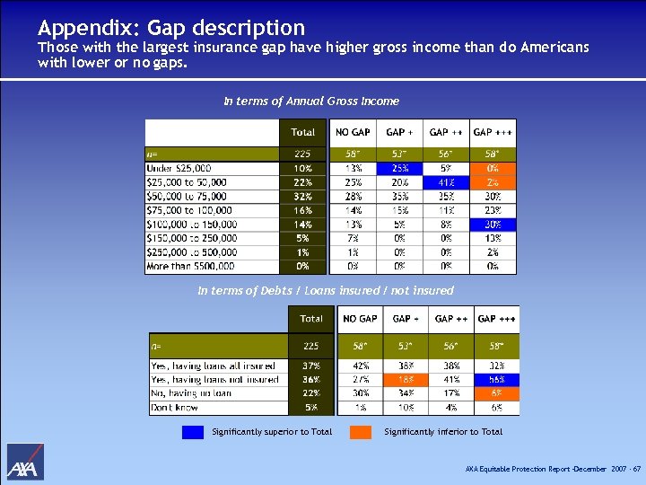 Appendix: Gap description Those with the largest insurance gap have higher gross income than
