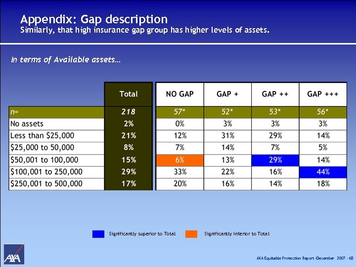 Appendix: Gap description Similarly, that high insurance gap group has higher levels of assets.