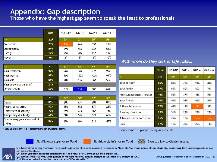 Appendix: Gap description Those who have the highest gap seem to speak the least