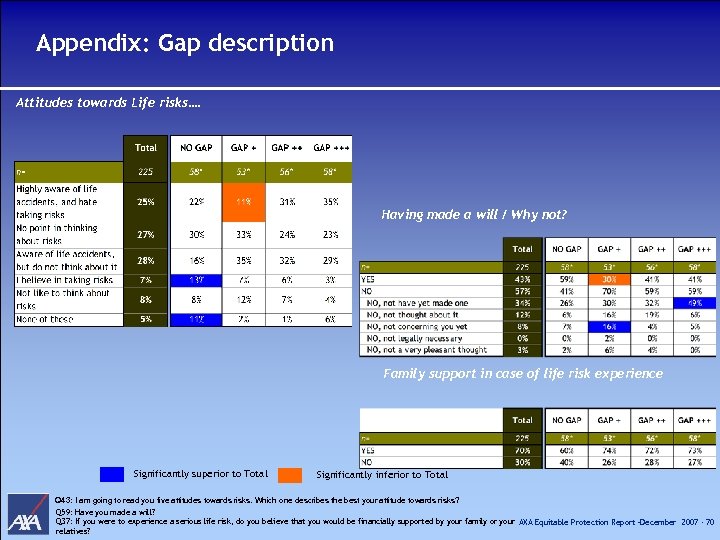 Appendix: Gap description Attitudes towards Life risks…. Having made a will / Why not?