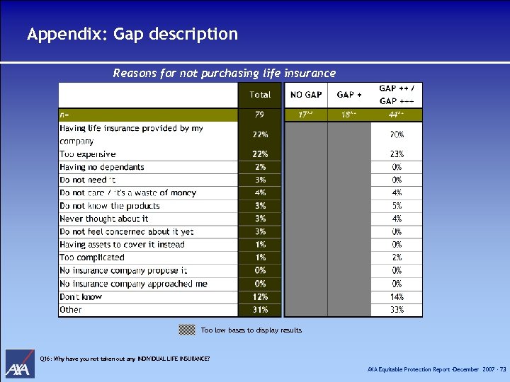 Appendix: Gap description Reasons for not purchasing life insurance Too low bases to display