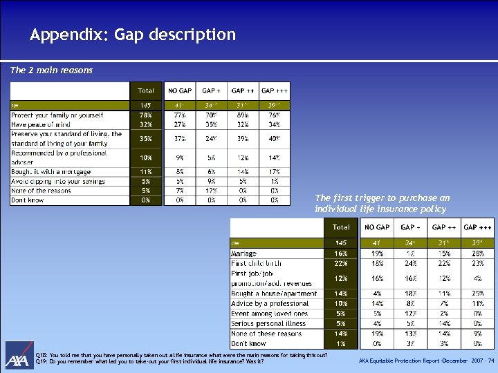 Appendix: Gap description The 2 main reasons The first trigger to purchase an individual
