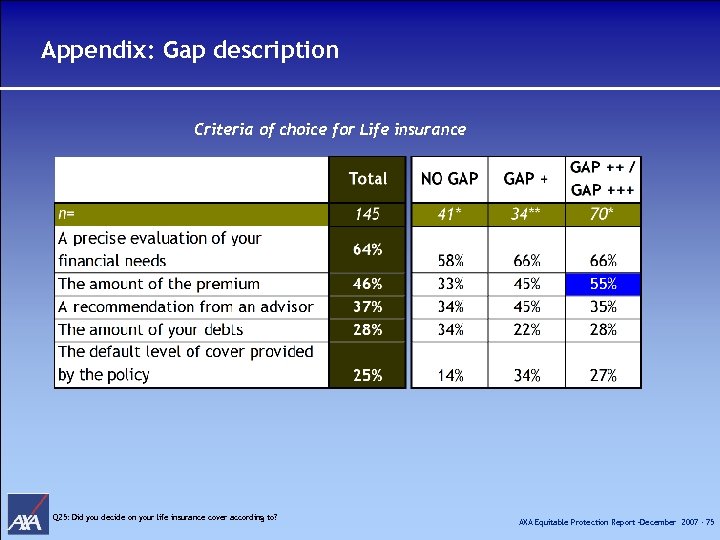 Appendix: Gap description Criteria of choice for Life insurance Q 25: Did you decide