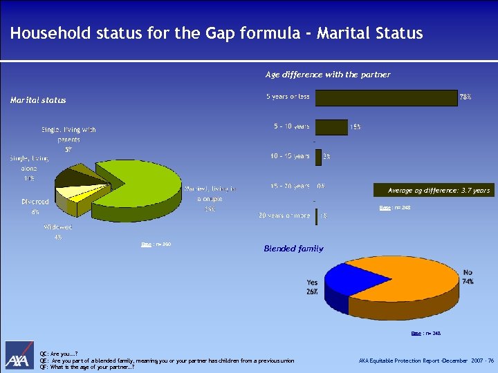 Household status for the Gap formula - Marital Status Age difference with the partner