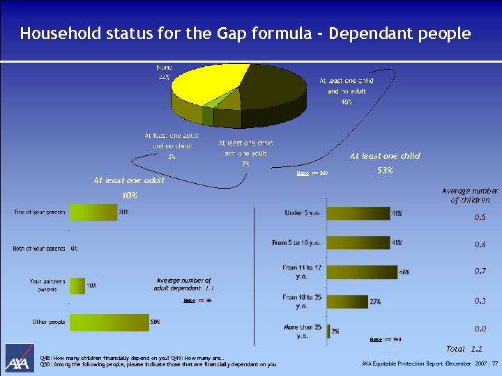 Household status for the Gap formula - Dependant people At least one child Base