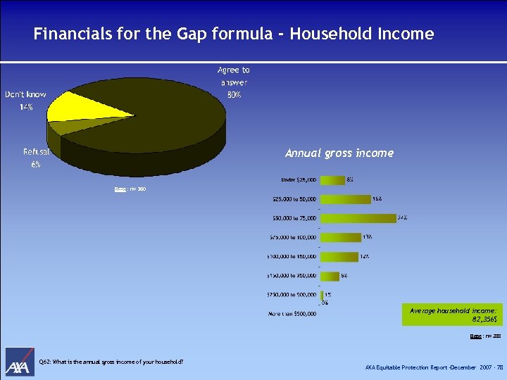 Financials for the Gap formula - Household Income Annual gross income Base : n=