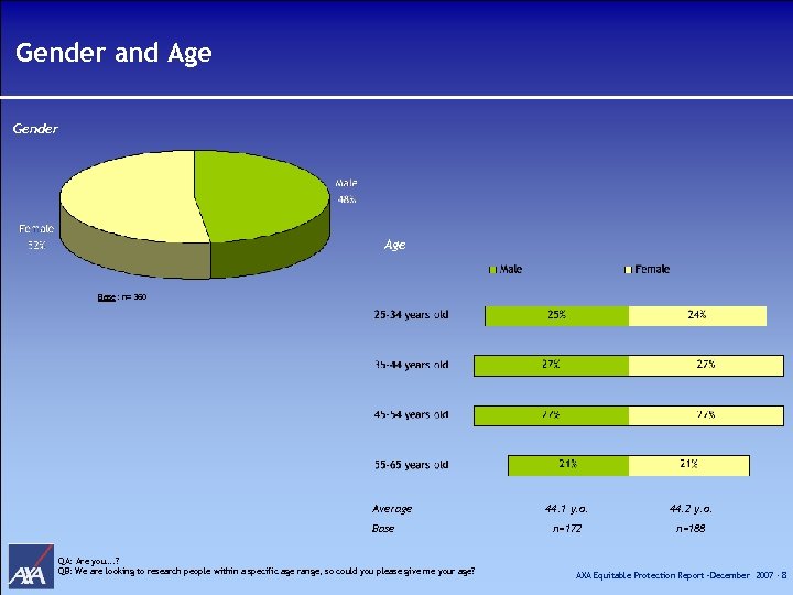 Gender and Age Gender Age Base : n= 360 Average Base QA: Are you….