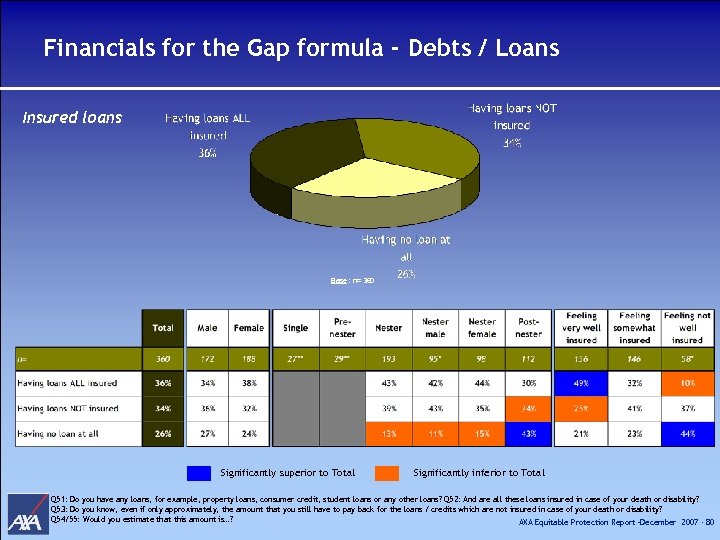 Financials for the Gap formula - Debts / Loans Insured loans Base : n=