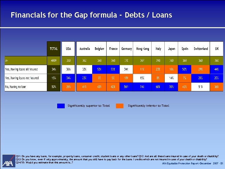 Financials for the Gap formula - Debts / Loans Significantly superior to Total Significantly