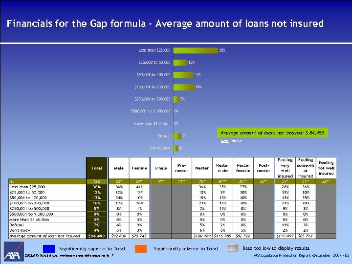 Financials for the Gap formula - Average amount of loans not insured: $ 84,
