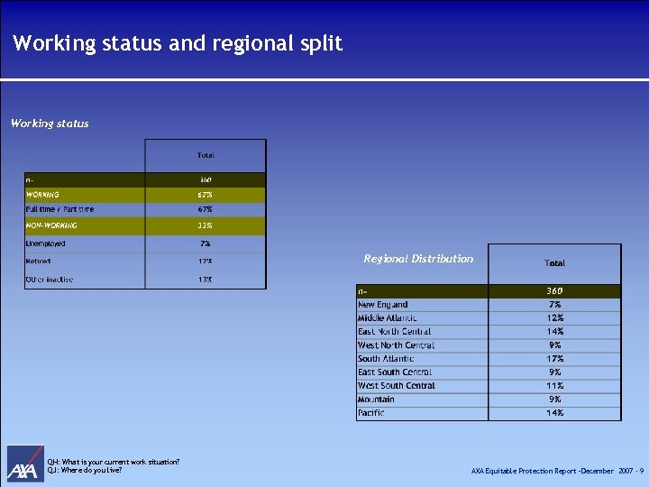 Working status and regional split Working status Regional Distribution QH: What is your current