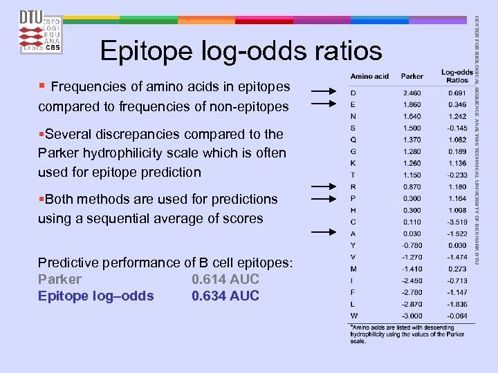 § Frequencies of amino acids in epitopes compared to frequencies of non-epitopes §Several discrepancies