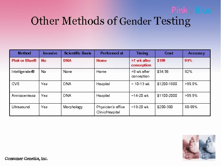 Pink Blue or Other Methods of Gender Testing Method Invasive Scientific Basis Performed at