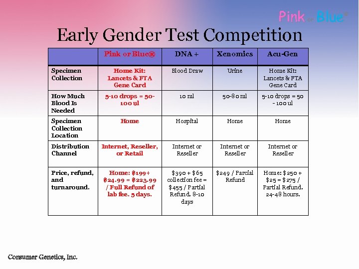 Pink Blue or Early Gender Test Competition Pink or Blue® DNA + Xenomics Acu-Gen