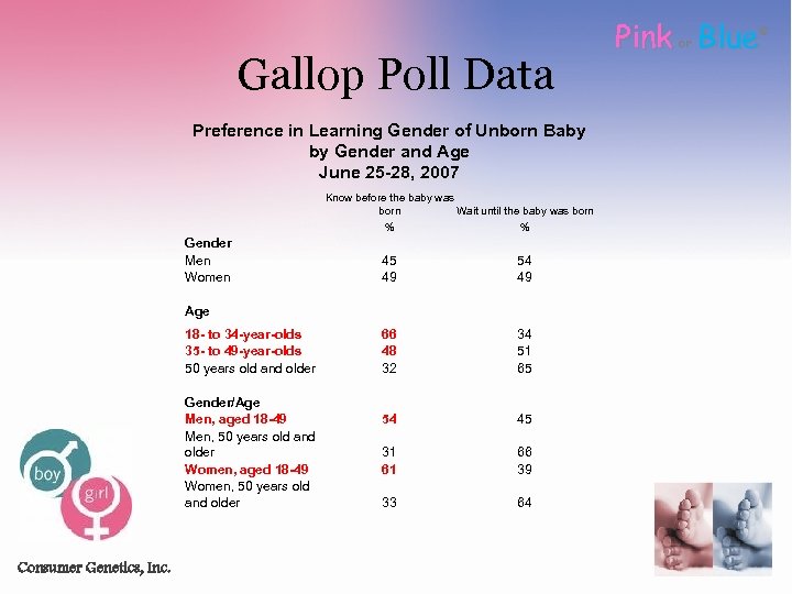 Gallop Poll Data Preference in Learning Gender of Unborn Baby by Gender and Age