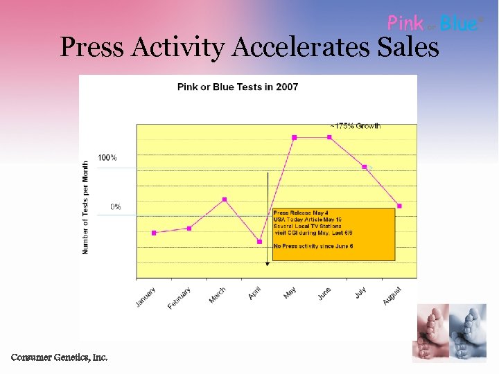Pink Blue or Press Activity Accelerates Sales Consumer Genetics, Inc. ® 