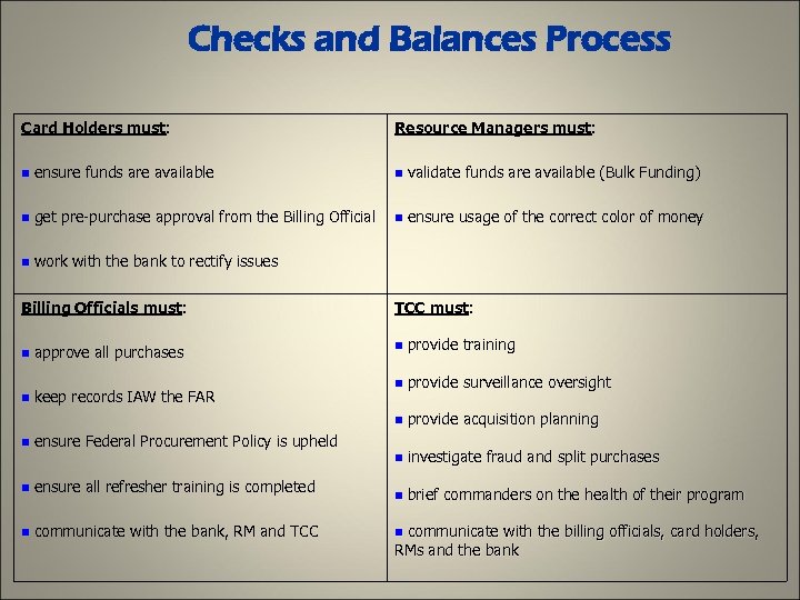 Checks and Balances Process Card Holders must: Resource Managers must: n ensure funds are