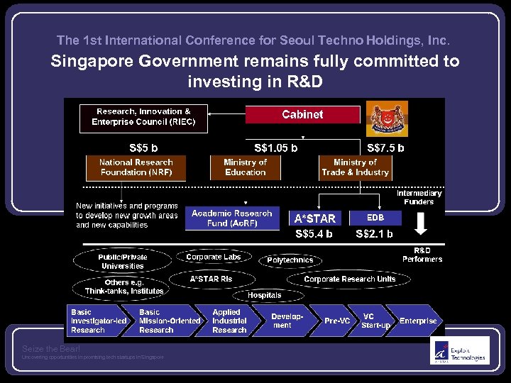 The 1 st International Conference for Seoul Techno Holdings, Inc. Singapore Government remains fully