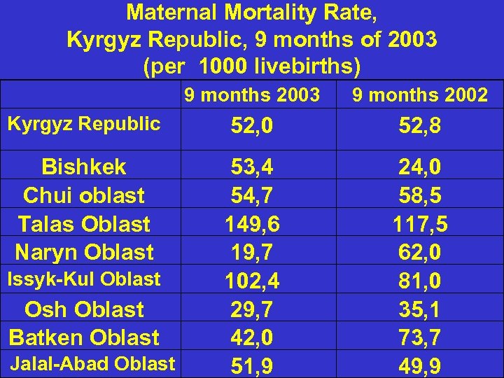 Maternal Mortality Rate, Kyrgyz Republic, 9 months of 2003 (per 1000 livebirths) 9 months