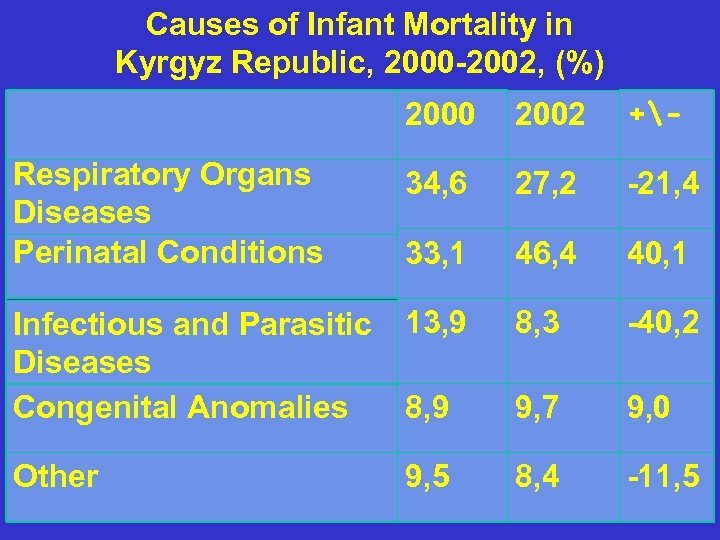 Causes of Infant Mortality in Kyrgyz Republic, 2000 -2002, (%) 2000 2002 +- 34,