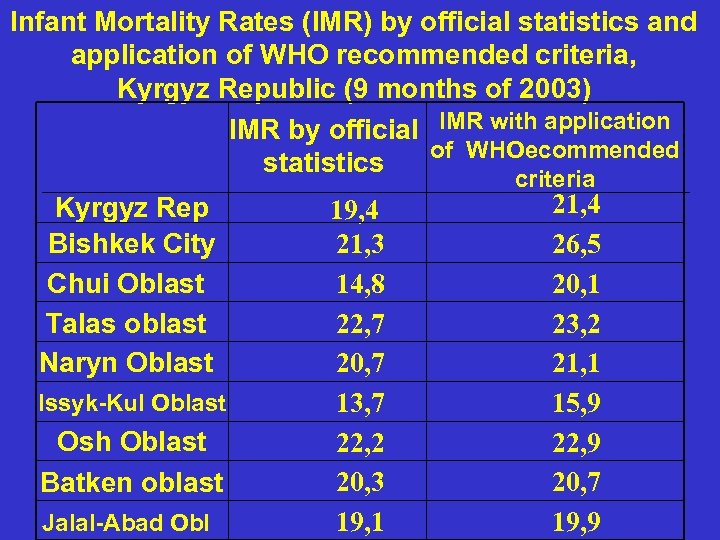 Infant Mortality Rates (IMR) by official statistics and application of WHO recommended criteria, Kyrgyz