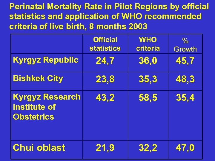 Perinatal Mortality Rate in Pilot Regions by official statistics and application of WHO recommended