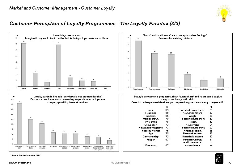 Market and Customer Management - Customer Loyalty Customer Perception of Loyalty Programmes - The