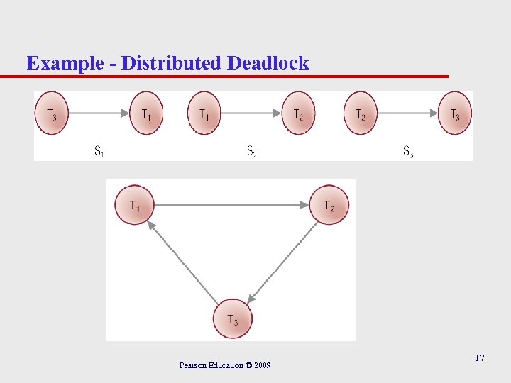 Example - Distributed Deadlock Pearson Education © 2009 17 