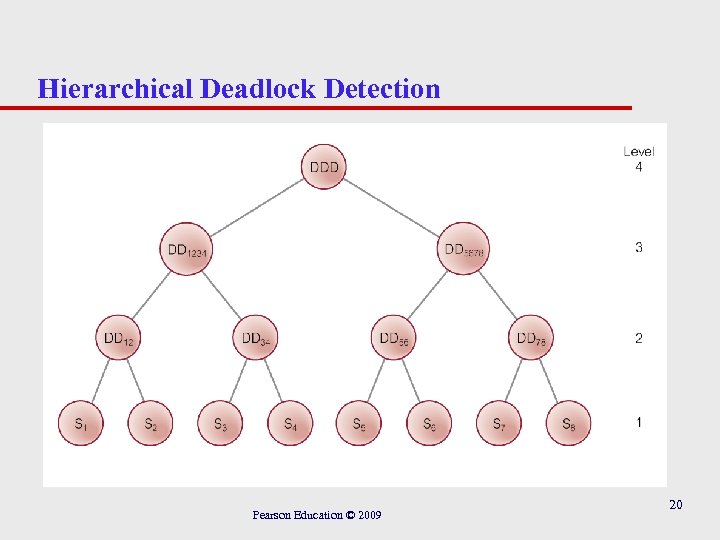 Hierarchical Deadlock Detection Pearson Education © 2009 20 