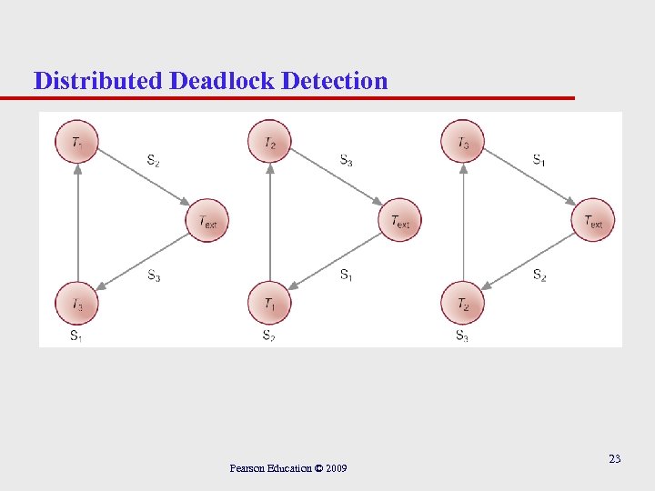 Distributed Deadlock Detection Pearson Education © 2009 23 