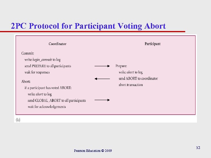 2 PC Protocol for Participant Voting Abort Pearson Education © 2009 32 