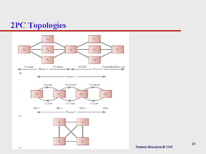 2 PC Topologies Pearson Education © 2009 39 