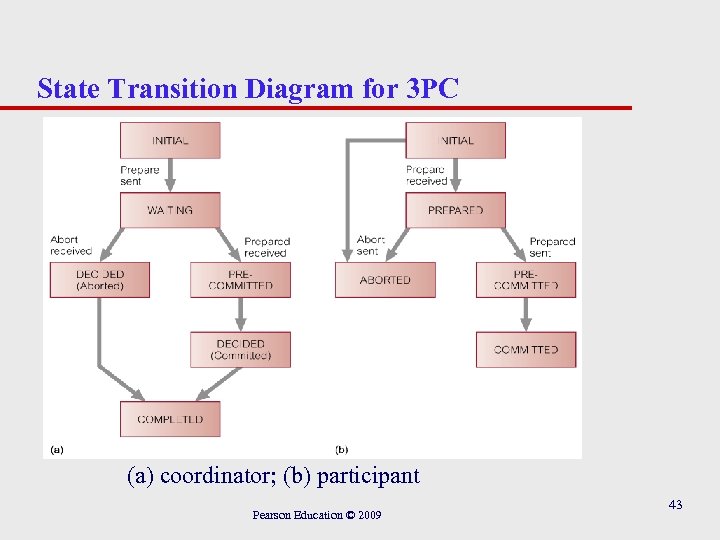 State Transition Diagram for 3 PC (a) coordinator; (b) participant Pearson Education © 2009