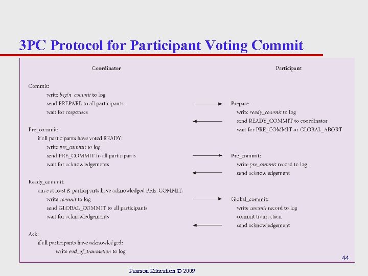3 PC Protocol for Participant Voting Commit 44 Pearson Education © 2009 