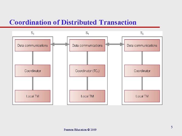 Coordination of Distributed Transaction Pearson Education © 2009 5 