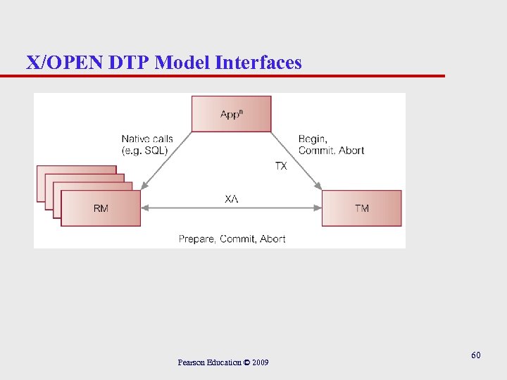 X/OPEN DTP Model Interfaces Pearson Education © 2009 60 