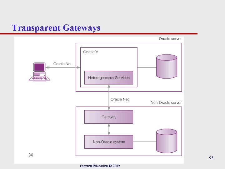 Transparent Gateways 95 Pearson Education © 2009 