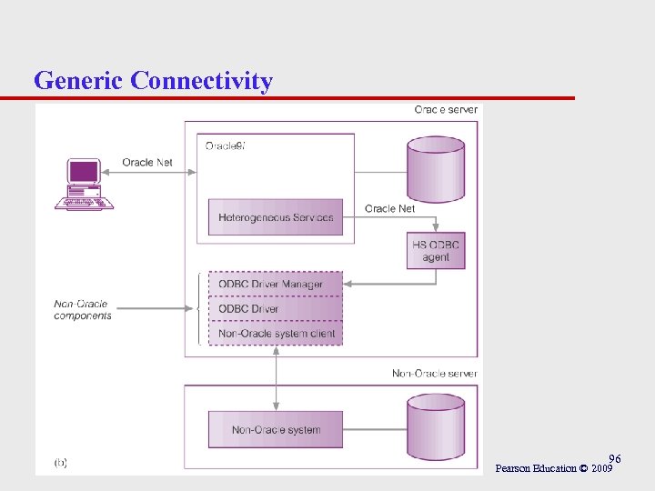 Generic Connectivity 96 Pearson Education © 2009 
