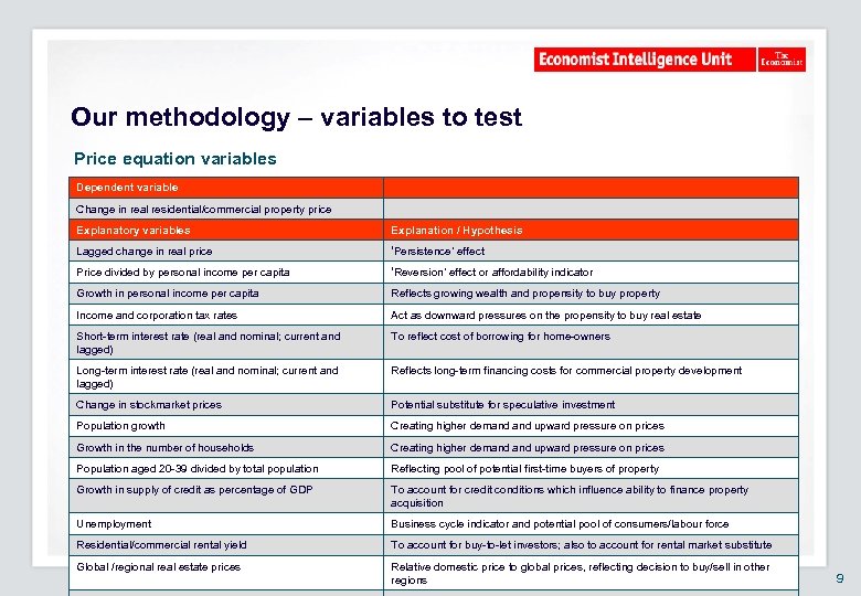 Our methodology – variables to test Price equation variables Dependent variable Change in real