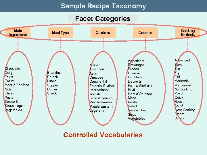 Sample Recipe Taxonomy Facet Categories Main Ingredients Chocolate Dairy Fruits Grains Meat & Seafood