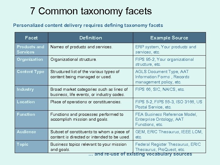 7 Common taxonomy facets Personalized content delivery requires defining taxonomy facets Facet Definition Example