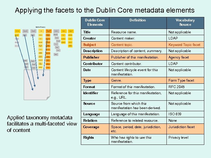 Applying the facets to the Dublin Core metadata elements Dublin Core Elements Definition Vocabulary