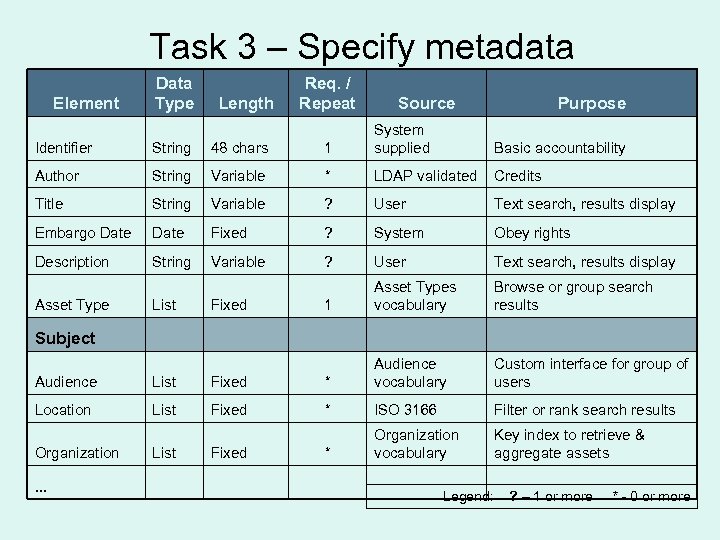 Task 3 – Specify metadata Element Data Type Length Req. / Repeat Source Purpose