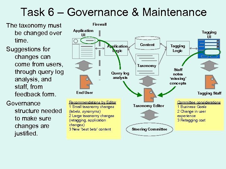 Task 6 – Governance & Maintenance The taxonomy must be changed over time. Suggestions